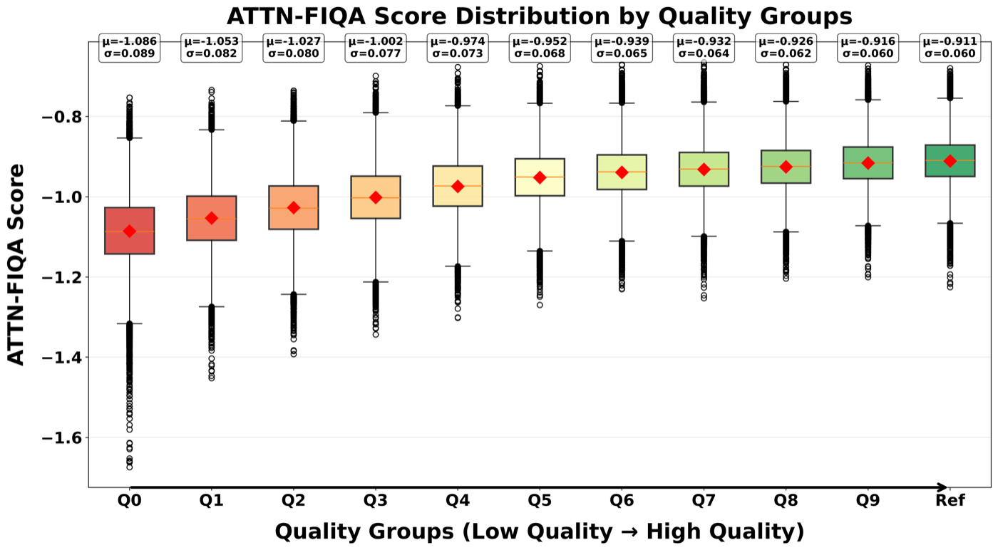Figure from ATTN-FIQA